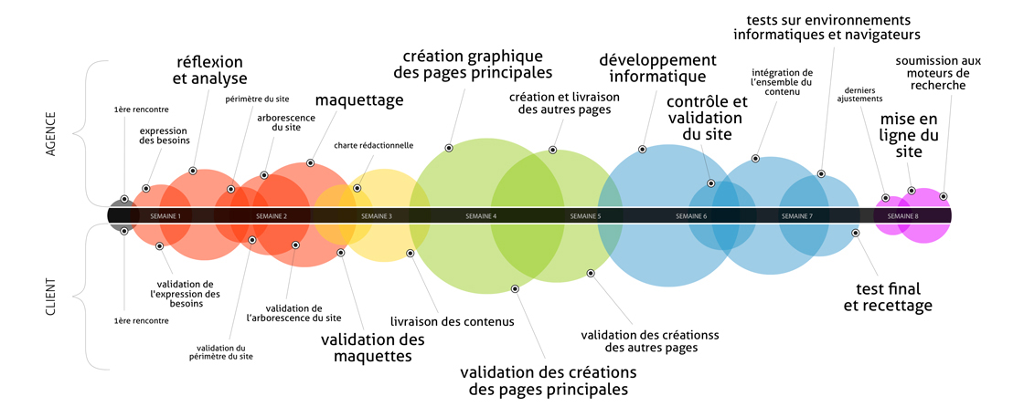 Chaine de production d'un site internet